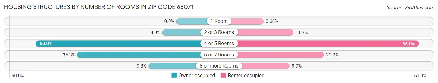 Housing Structures by Number of Rooms in Zip Code 68071