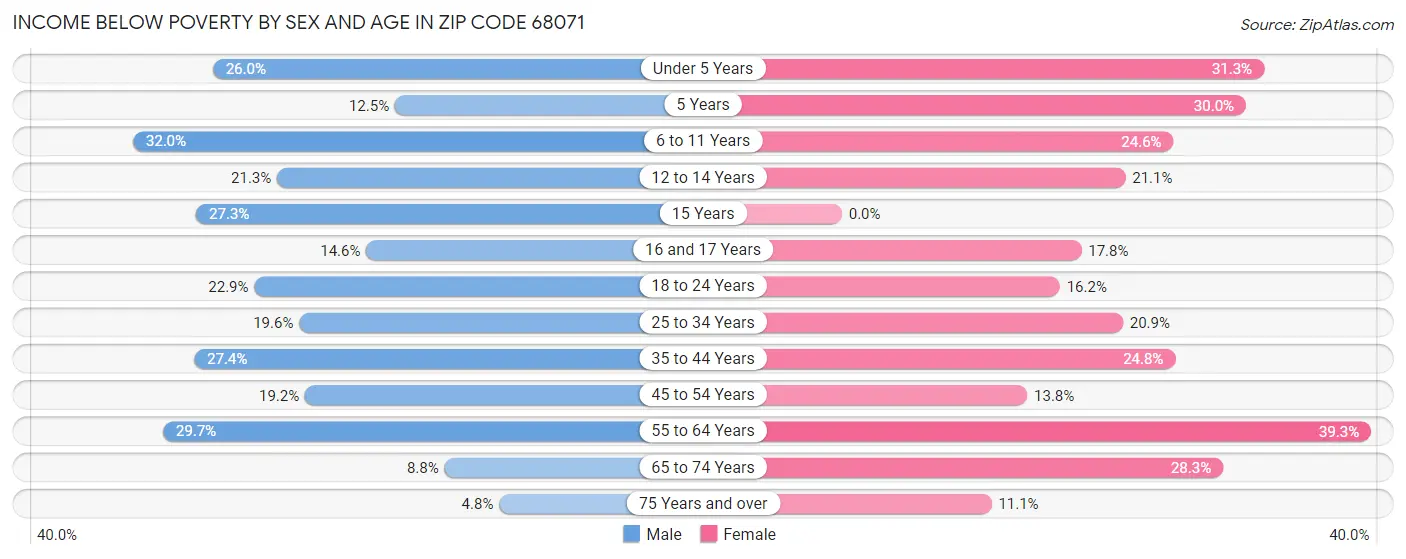 Income Below Poverty by Sex and Age in Zip Code 68071