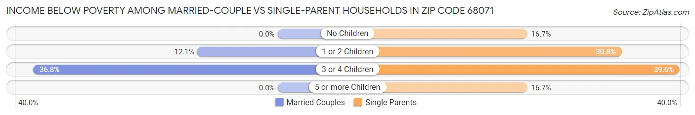 Income Below Poverty Among Married-Couple vs Single-Parent Households in Zip Code 68071