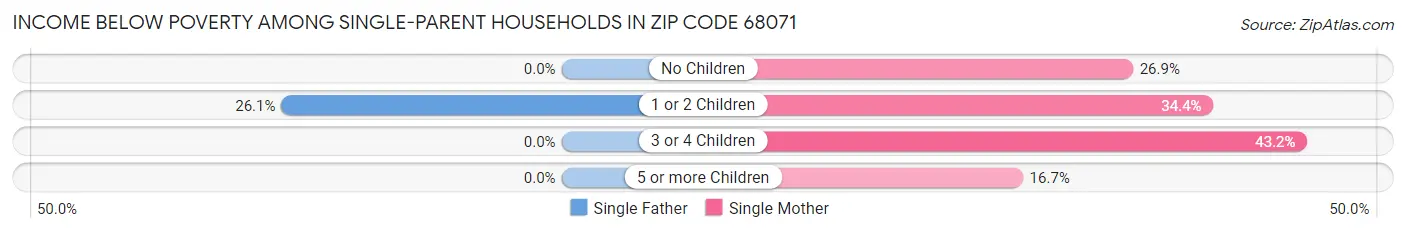 Income Below Poverty Among Single-Parent Households in Zip Code 68071