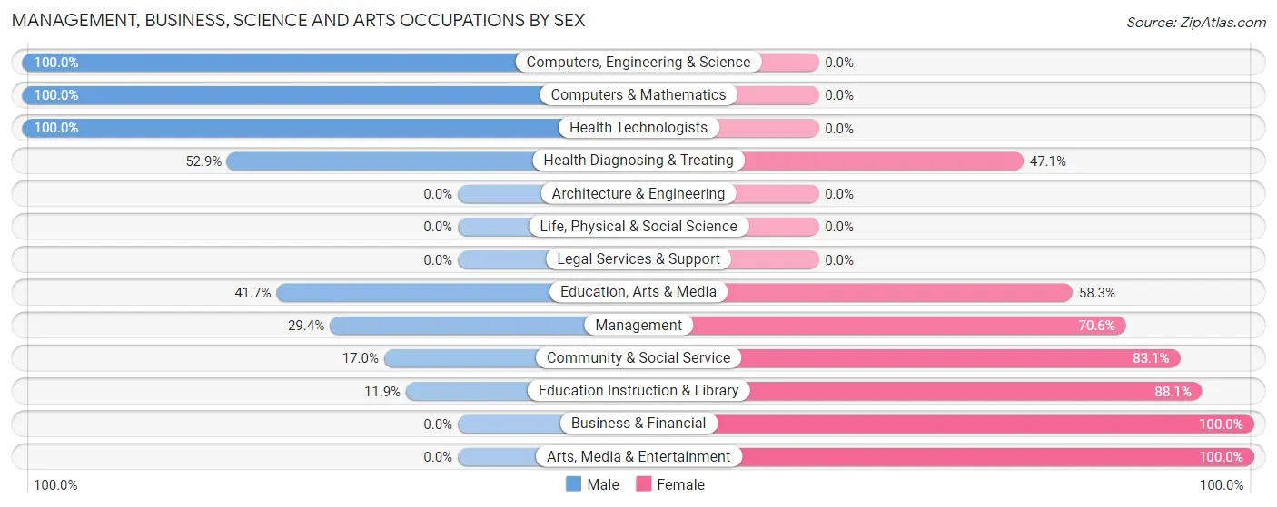 Management, Business, Science and Arts Occupations by Sex in Zip Code 68071