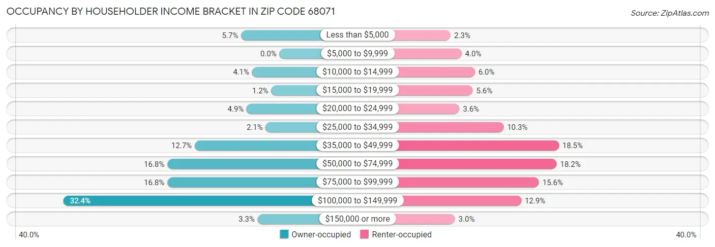Occupancy by Householder Income Bracket in Zip Code 68071