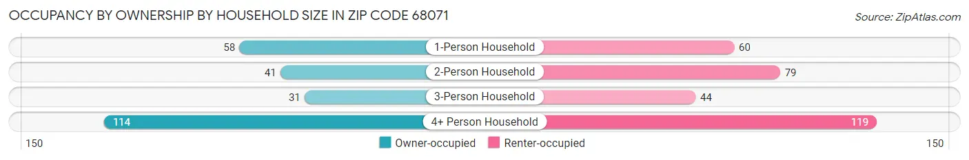 Occupancy by Ownership by Household Size in Zip Code 68071