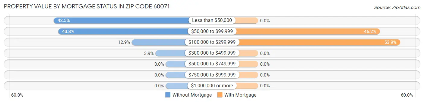 Property Value by Mortgage Status in Zip Code 68071