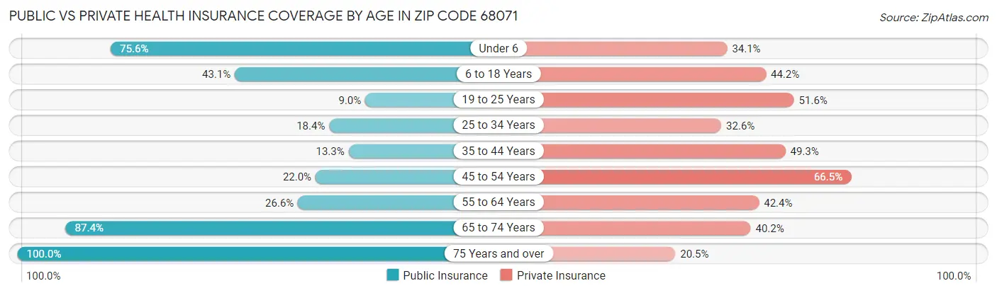 Public vs Private Health Insurance Coverage by Age in Zip Code 68071