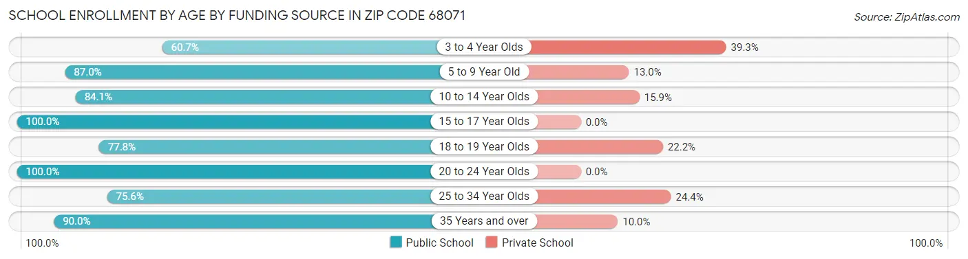 School Enrollment by Age by Funding Source in Zip Code 68071