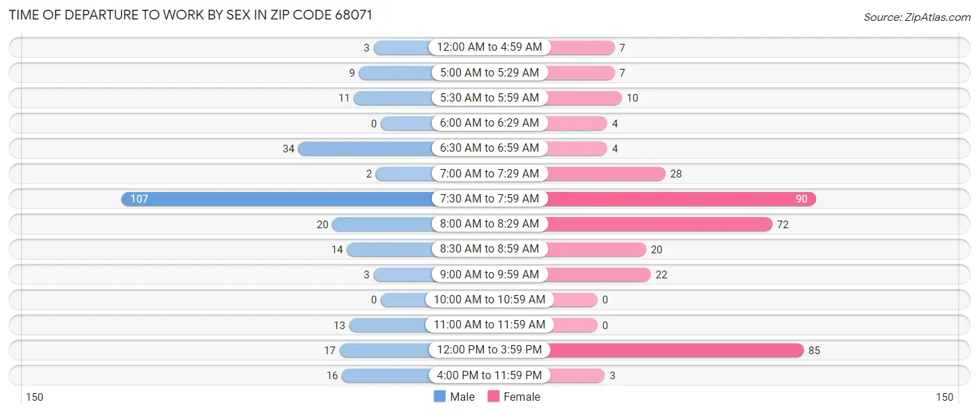 Time of Departure to Work by Sex in Zip Code 68071