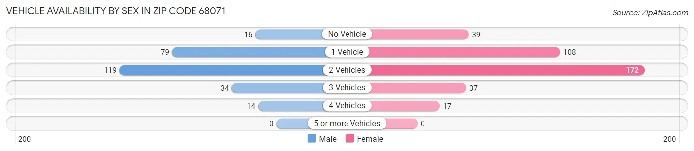 Vehicle Availability by Sex in Zip Code 68071