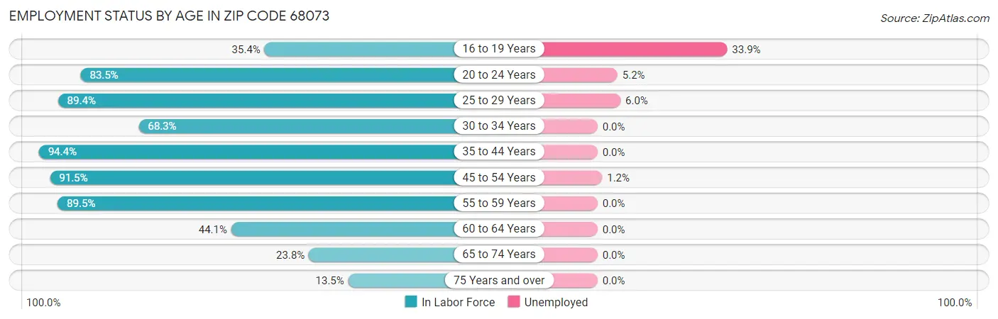 Employment Status by Age in Zip Code 68073