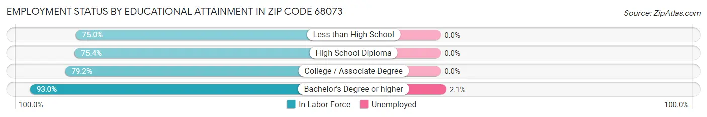Employment Status by Educational Attainment in Zip Code 68073
