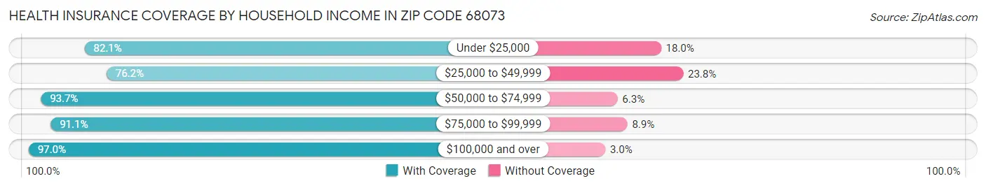 Health Insurance Coverage by Household Income in Zip Code 68073