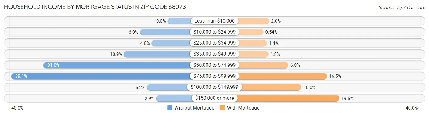 Household Income by Mortgage Status in Zip Code 68073