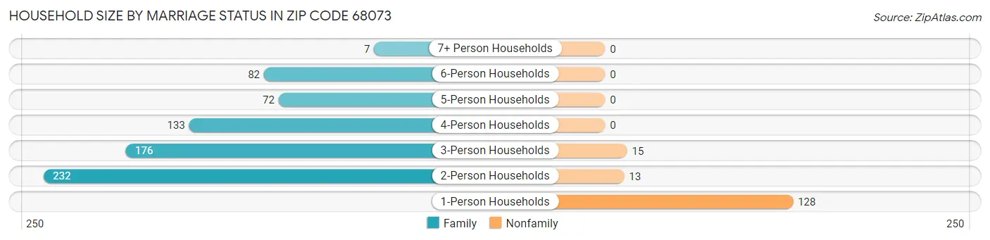 Household Size by Marriage Status in Zip Code 68073