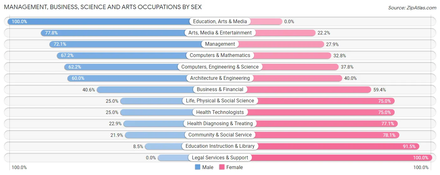 Management, Business, Science and Arts Occupations by Sex in Zip Code 68073