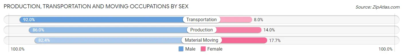 Production, Transportation and Moving Occupations by Sex in Zip Code 68073