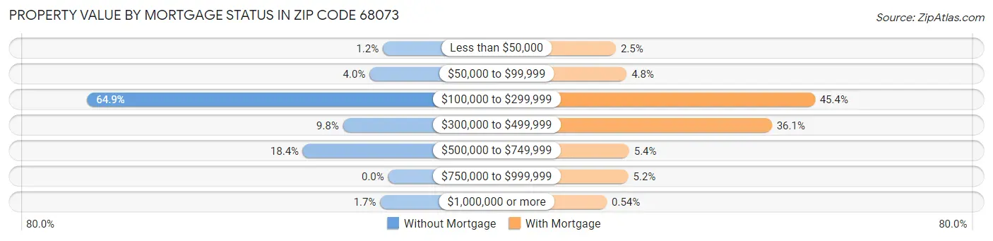 Property Value by Mortgage Status in Zip Code 68073