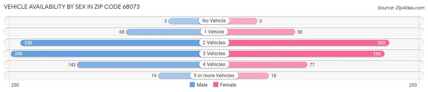 Vehicle Availability by Sex in Zip Code 68073