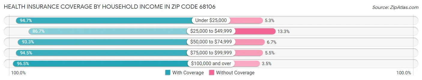 Health Insurance Coverage by Household Income in Zip Code 68106
