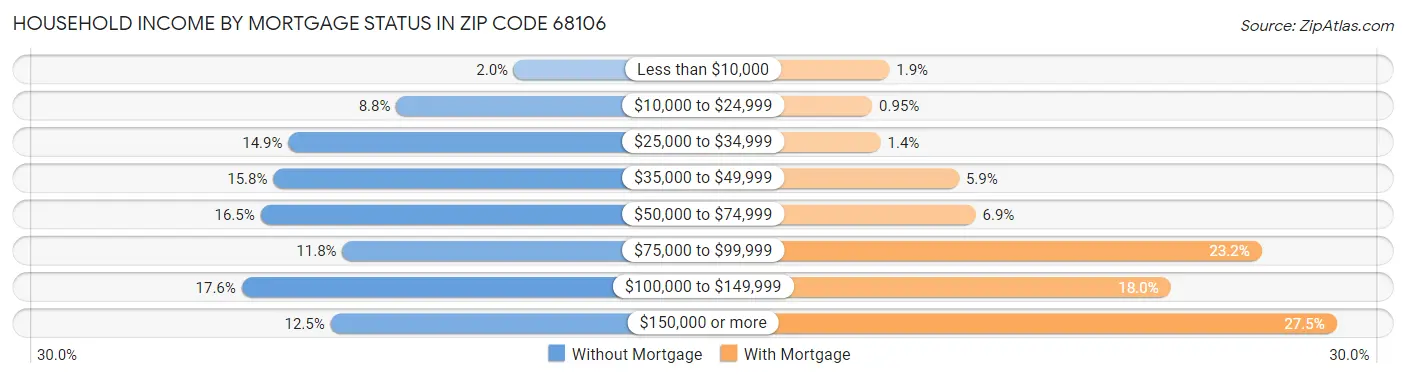 Household Income by Mortgage Status in Zip Code 68106