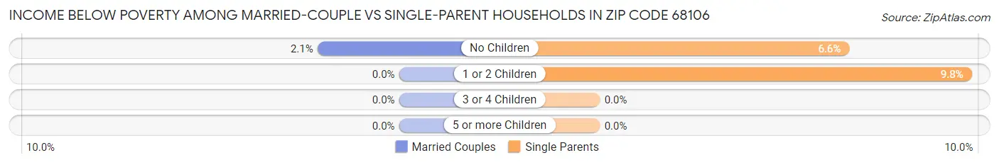 Income Below Poverty Among Married-Couple vs Single-Parent Households in Zip Code 68106