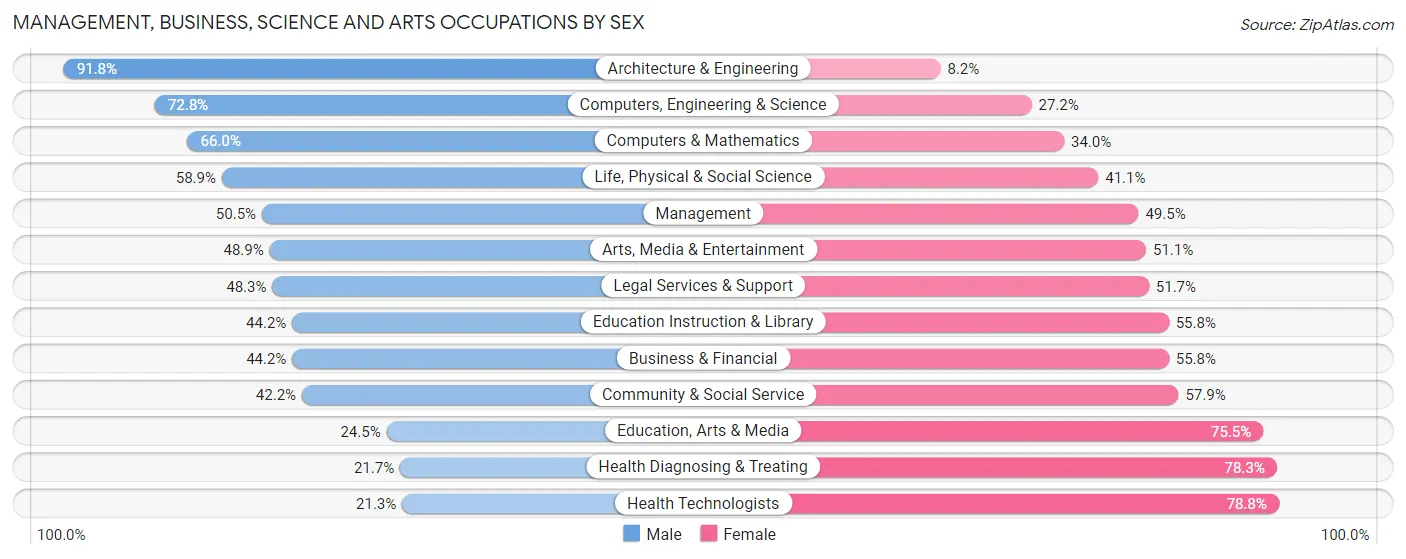 Management, Business, Science and Arts Occupations by Sex in Zip Code 68106
