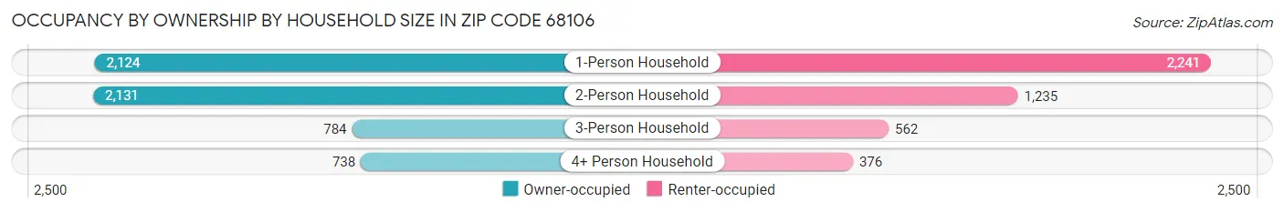 Occupancy by Ownership by Household Size in Zip Code 68106