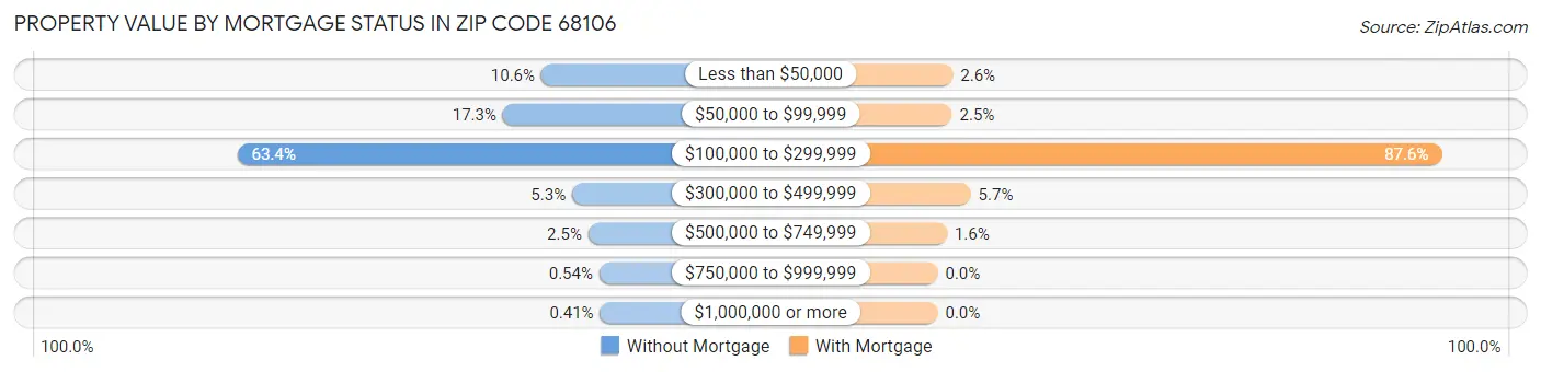 Property Value by Mortgage Status in Zip Code 68106