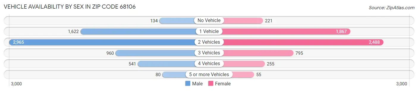 Vehicle Availability by Sex in Zip Code 68106