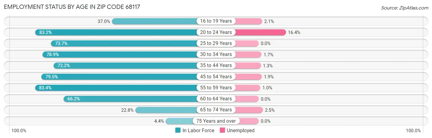 Employment Status by Age in Zip Code 68117