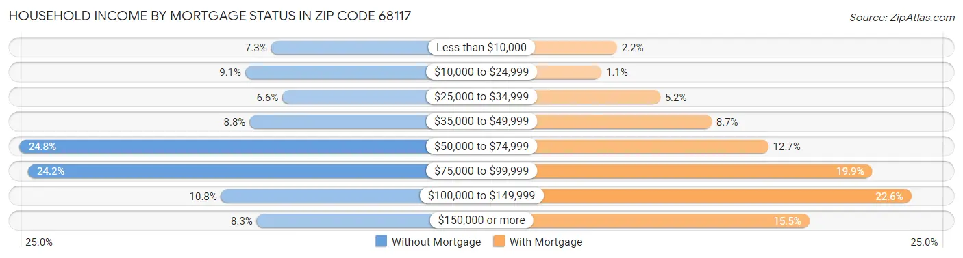 Household Income by Mortgage Status in Zip Code 68117