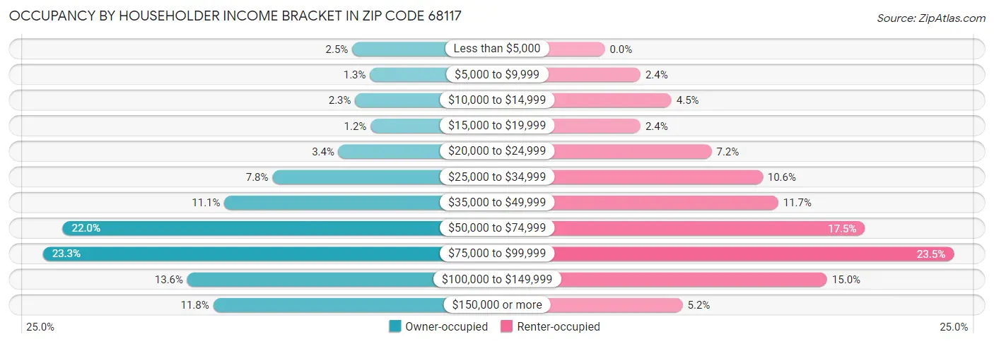 Occupancy by Householder Income Bracket in Zip Code 68117