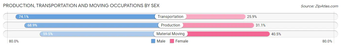 Production, Transportation and Moving Occupations by Sex in Zip Code 68117