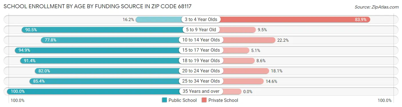 School Enrollment by Age by Funding Source in Zip Code 68117