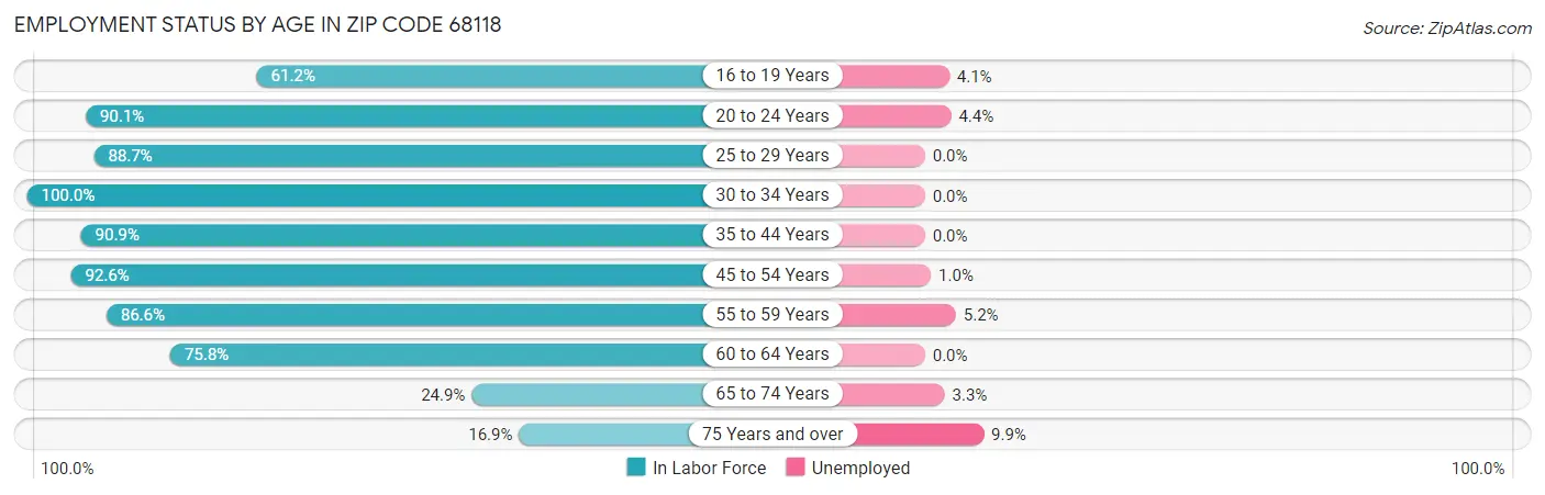 Employment Status by Age in Zip Code 68118