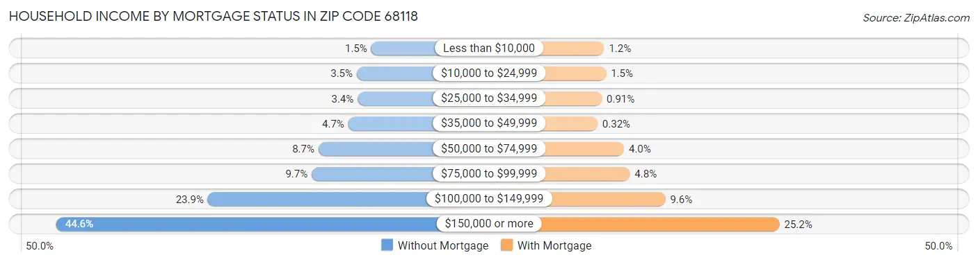 Household Income by Mortgage Status in Zip Code 68118