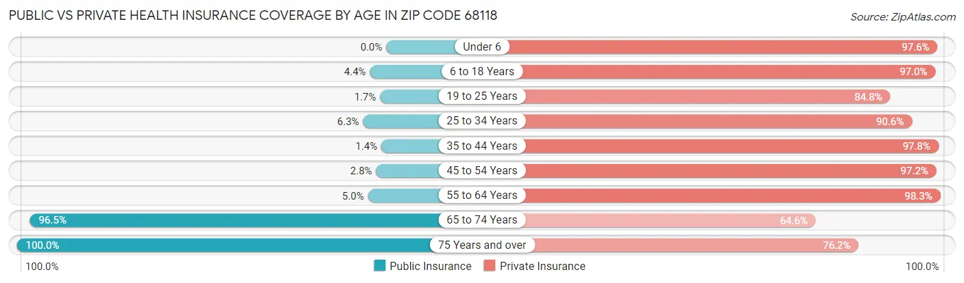 Public vs Private Health Insurance Coverage by Age in Zip Code 68118