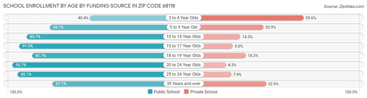 School Enrollment by Age by Funding Source in Zip Code 68118