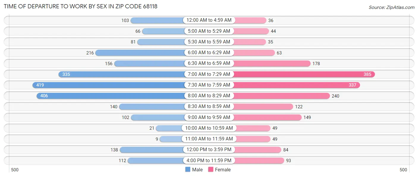 Time of Departure to Work by Sex in Zip Code 68118