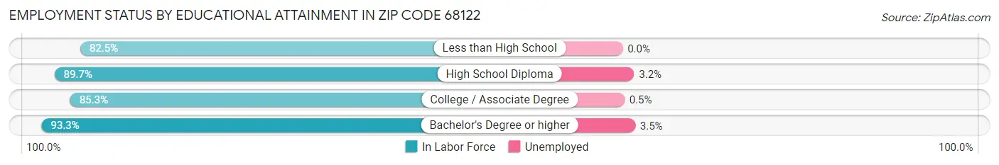 Employment Status by Educational Attainment in Zip Code 68122