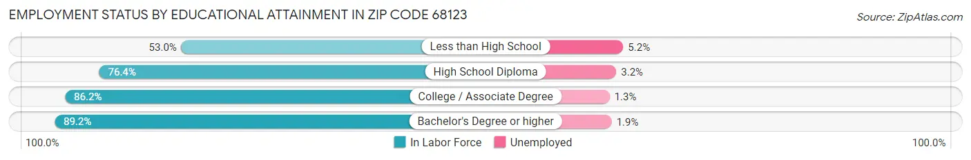 Employment Status by Educational Attainment in Zip Code 68123