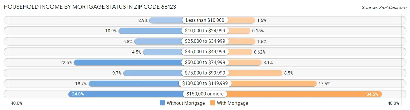Household Income by Mortgage Status in Zip Code 68123