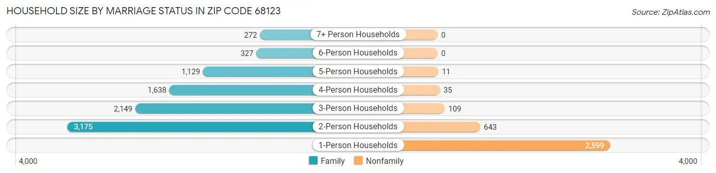 Household Size by Marriage Status in Zip Code 68123