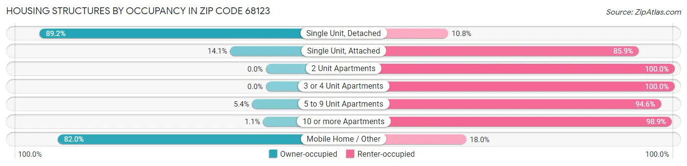 Housing Structures by Occupancy in Zip Code 68123