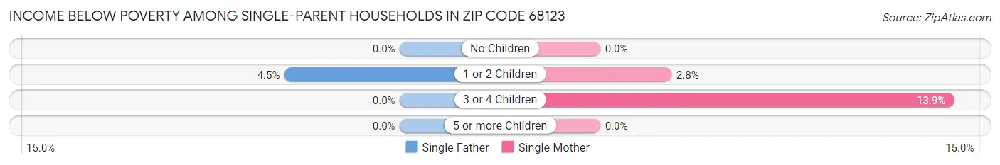 Income Below Poverty Among Single-Parent Households in Zip Code 68123