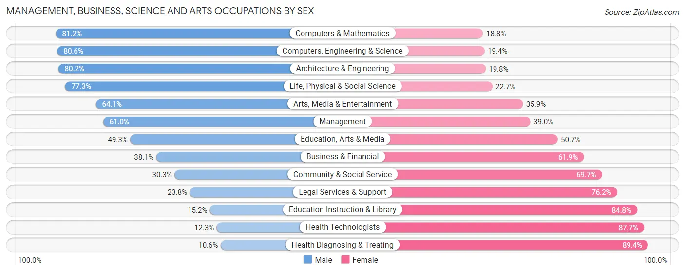 Management, Business, Science and Arts Occupations by Sex in Zip Code 68123