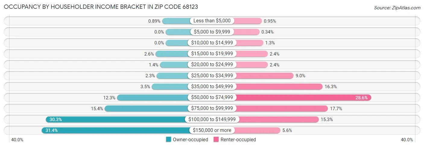 Occupancy by Householder Income Bracket in Zip Code 68123