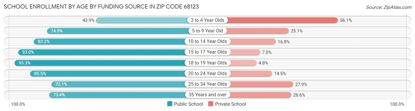 School Enrollment by Age by Funding Source in Zip Code 68123