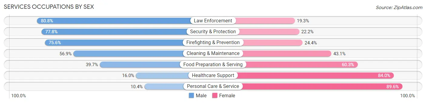 Services Occupations by Sex in Zip Code 68123