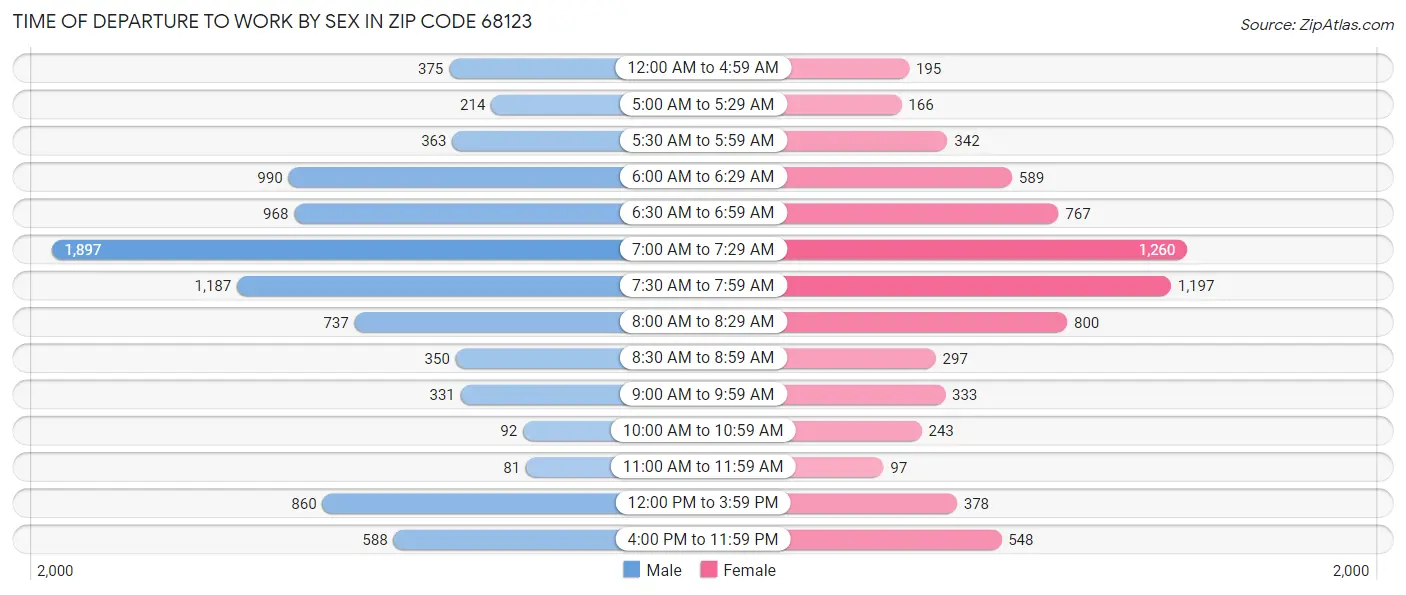 Time of Departure to Work by Sex in Zip Code 68123