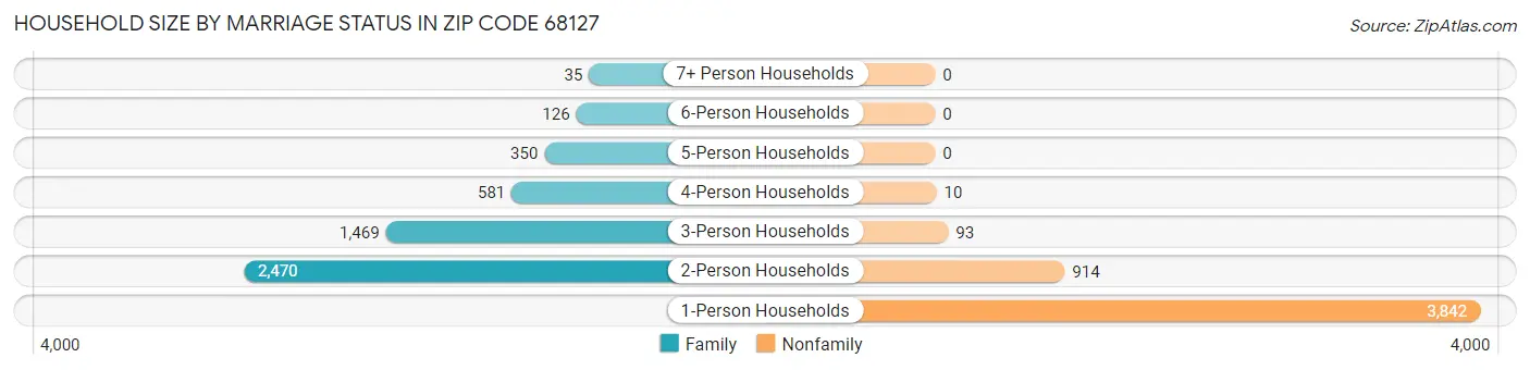Household Size by Marriage Status in Zip Code 68127